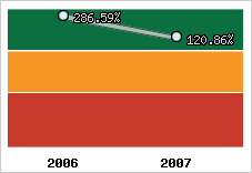  Evolution de l'activité