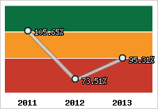  Evolution de l'activité