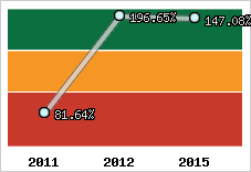  Evolution de l'activité