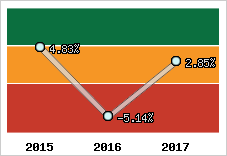 Rentabilité de l'exploitation