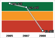  Evolution de l'activité