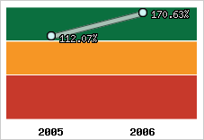  Evolution de l'activité