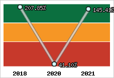  Evolution de l'activité