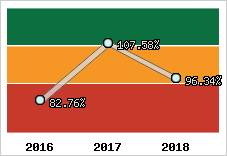  Evolution de l'activité