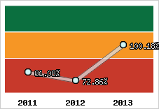  Evolution de l'activité