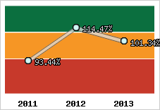  Evolution de l'activité
