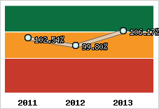  Evolution de l'activité