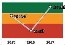  Evolution de l'activité