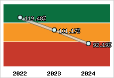  Evolution de l'activité