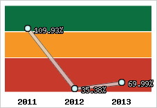  Evolution de l'activité