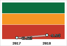 Rentabilité de l'exploitation