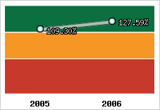  Evolution de l'activité