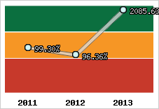  Evolution de l'activité