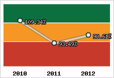  Evolution de l'activité