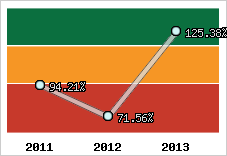  Evolution de l'activité