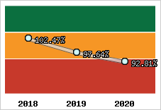  Evolution de l'activité
