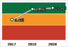 Capacité d'autofinancement