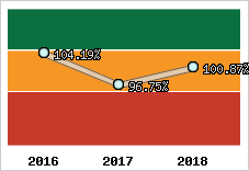  Evolution de l'activité