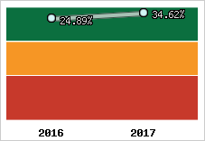 Rentabilité de l'exploitation