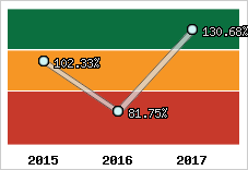  Evolution de l'activité