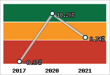 Capacité d'autofinancement