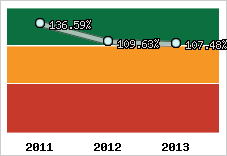  Evolution de l'activité