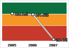  Evolution de l'activité