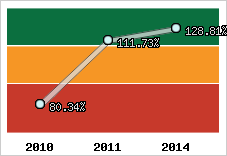 Evolution de l'activité