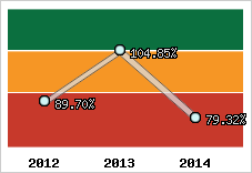  Evolution de l'activité