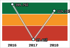  Evolution de l'activité