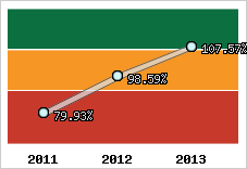  Evolution de l'activité