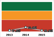  Evolution de l'activité