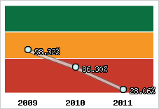  Evolution de l'activité
