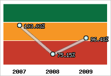  Evolution de l'activité