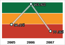  Evolution de l'activité