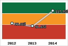  Evolution de l'activité