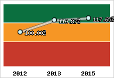  Evolution de l'activité