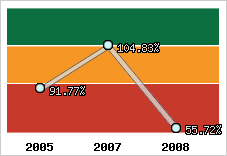  Evolution de l'activité