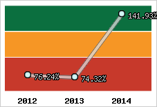  Evolution de l'activité