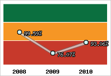  Evolution de l'activité