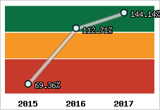  Evolution de l'activité