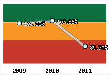  Evolution de l'activité
