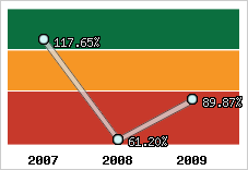  Evolution de l'activité