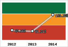  Evolution de l'activité