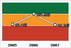  Evolution de l'activité
