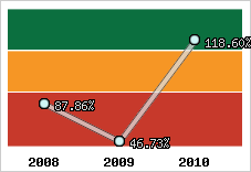  Evolution de l'activité