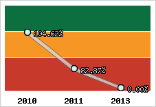  Evolution de l'activité