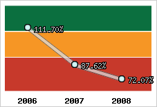  Evolution de l'activité