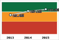  Evolution de l'activité