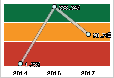  Evolution de l'activité